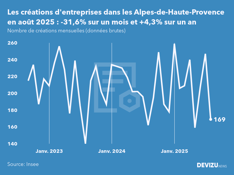 Evolution du nombre de créations mensuelles d'entreprises dans les Alpes-de-Haute-Provence à fin août 2025