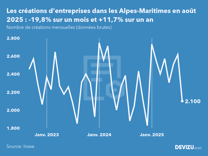 Evolution du nombre de créations mensuelles d'entreprises dans les Alpes-Maritimes à fin août 2025