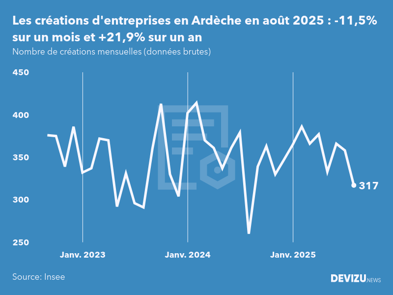 Evolution du nombre de créations mensuelles d'entreprises en Ardèche à fin août 2025