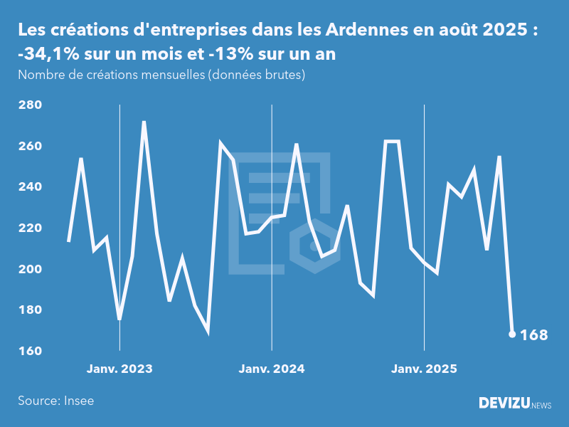 Evolution du nombre de créations mensuelles d'entreprises dans les Ardennes à fin août 2025