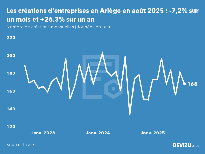 Evolution du nombre de créations mensuelles d'entreprises en Ariège à fin août 2025