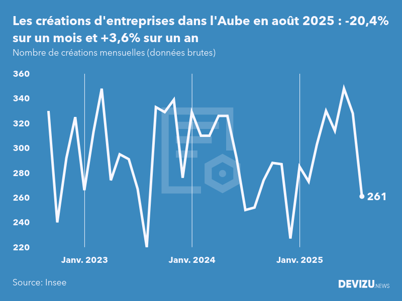 Evolution du nombre de créations mensuelles d'entreprises dans l'Aube à fin août 2025
