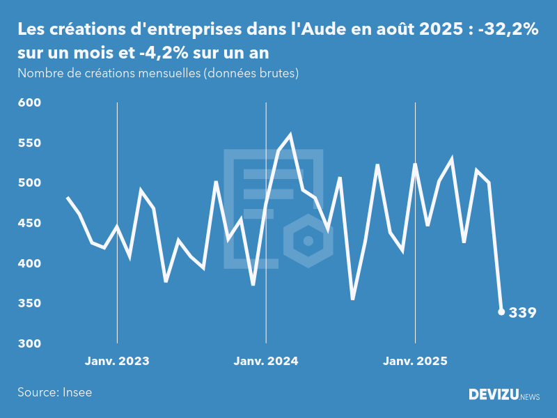Evolution du nombre de créations mensuelles d'entreprises dans l'Aude à fin août 2025