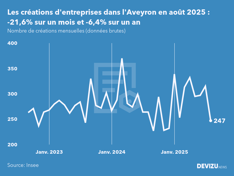 Evolution du nombre de créations mensuelles d'entreprises dans l'Aveyron à fin août 2025