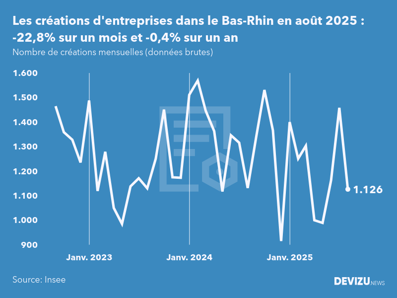 Evolution du nombre de créations mensuelles d'entreprises dans le Bas-Rhin à fin août 2025