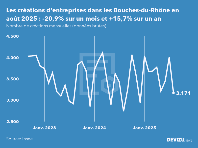 Evolution du nombre de créations mensuelles d'entreprises dans les Bouches-du-Rhône à fin août 2025