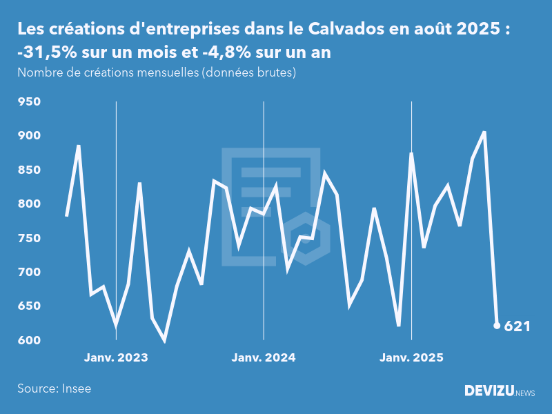 Evolution du nombre de créations mensuelles d'entreprises dans le Calvados à fin août 2025