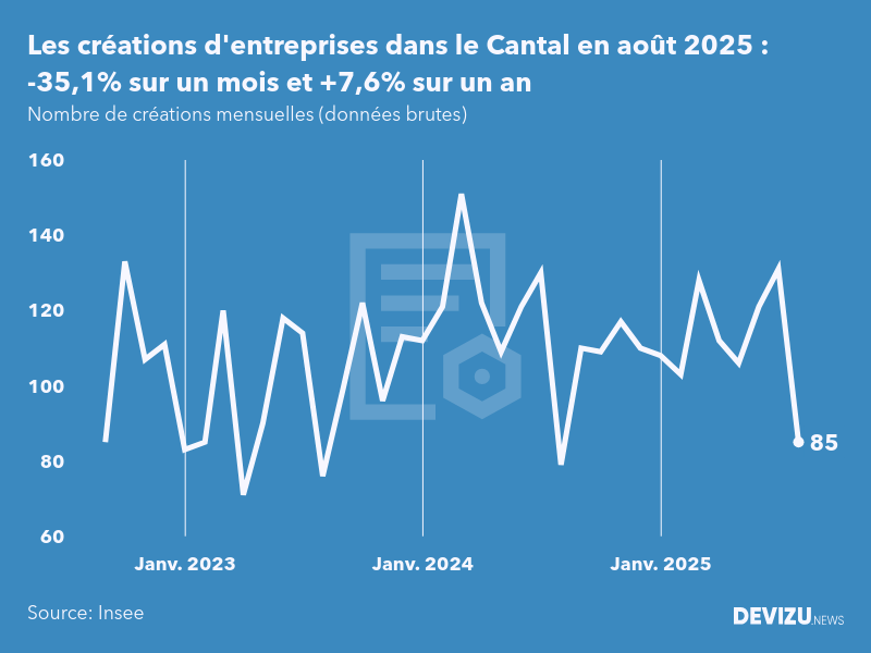 Evolution du nombre de créations mensuelles d'entreprises dans le Cantal à fin août 2025