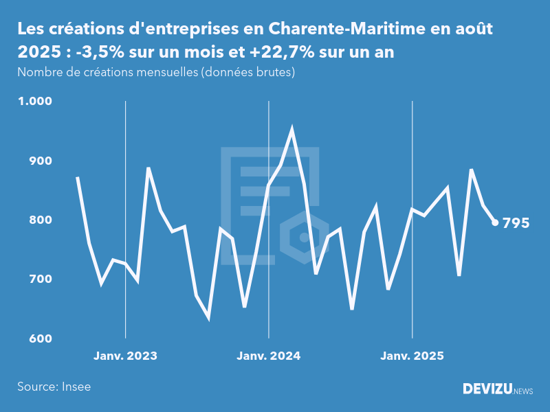 Evolution du nombre de créations mensuelles d'entreprises en Charente-Maritime à fin août 2025