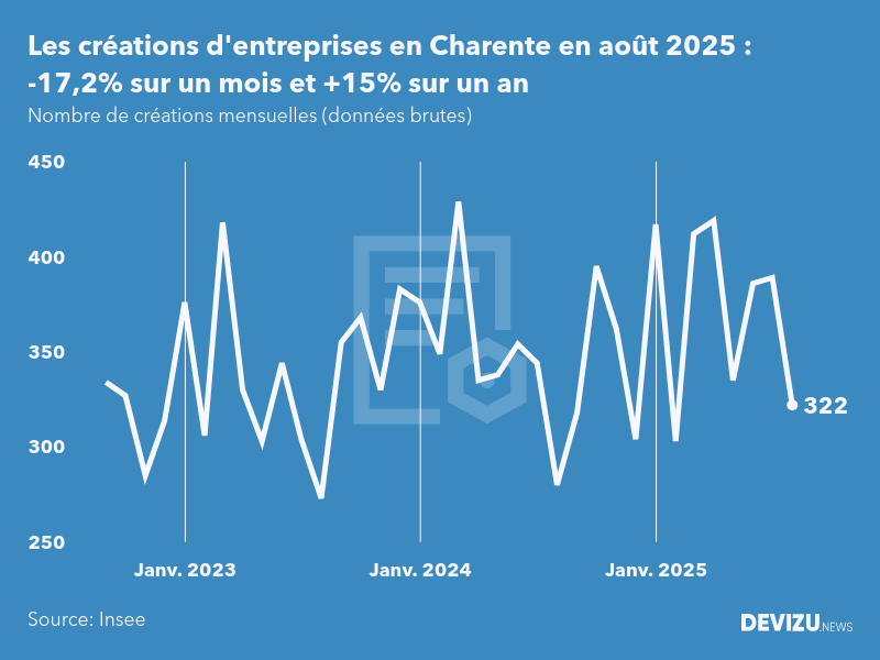 Evolution du nombre de créations mensuelles d'entreprises en Charente à fin août 2025