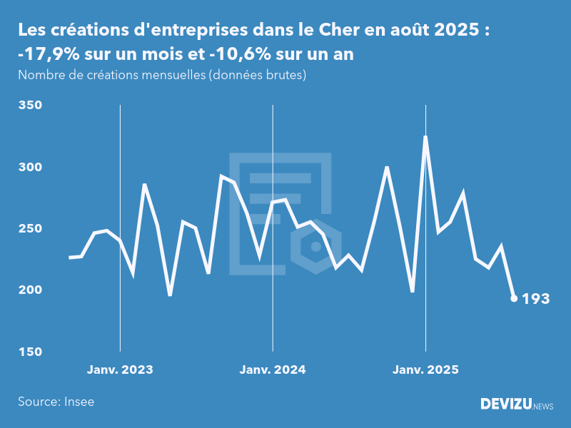 Evolution du nombre de créations mensuelles d'entreprises dans le Cher à fin août 2025