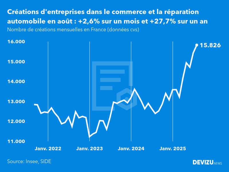 Evolution du nombre de créations mensuelles d'entreprises en France à fin août 2025