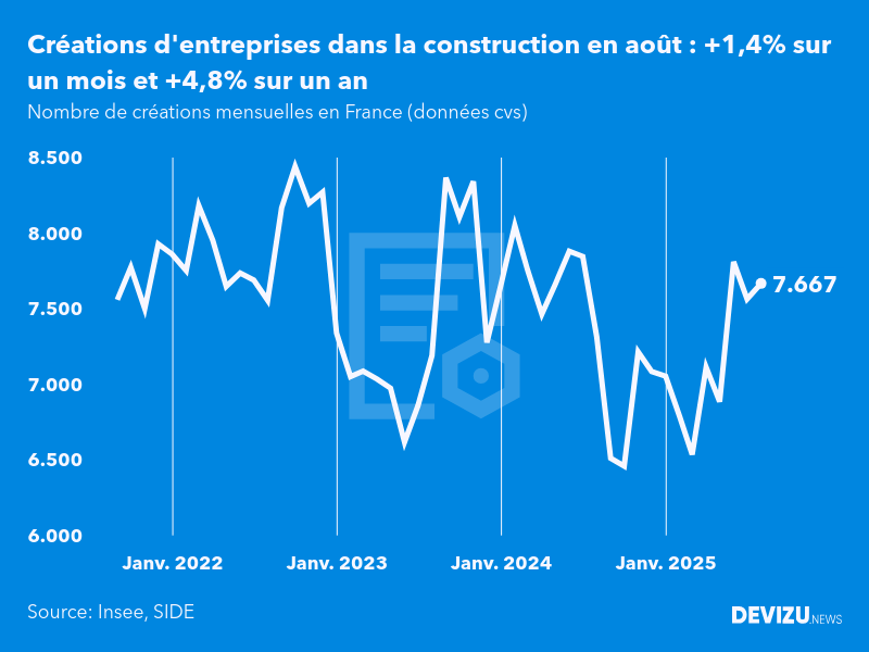 Evolution du nombre de créations mensuelles d'entreprises en France à fin août 2025