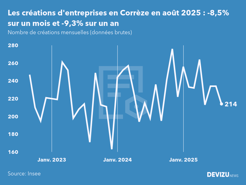 Evolution du nombre de créations mensuelles d'entreprises en Corrèze à fin août 2025