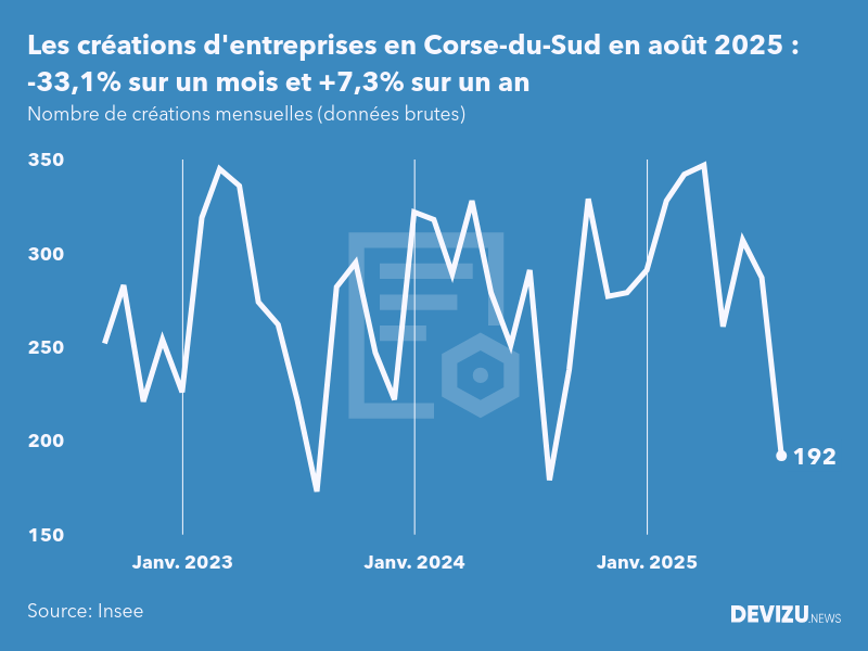 Evolution du nombre de créations mensuelles d'entreprises en Corse-du-Sud à fin août 2025