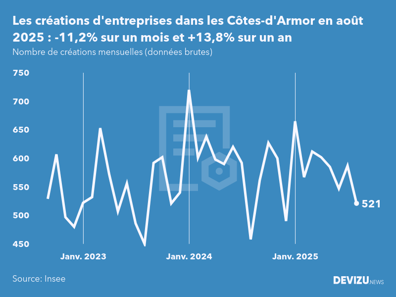 Evolution du nombre de créations mensuelles d'entreprises dans les Côtes-d'Armor à fin août 2025