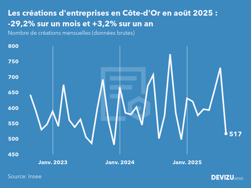 Evolution du nombre de créations mensuelles d'entreprises en Côte-d'Or à fin août 2025