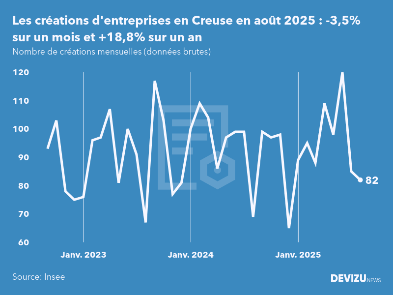 Evolution du nombre de créations mensuelles d'entreprises en Creuse à fin août 2025