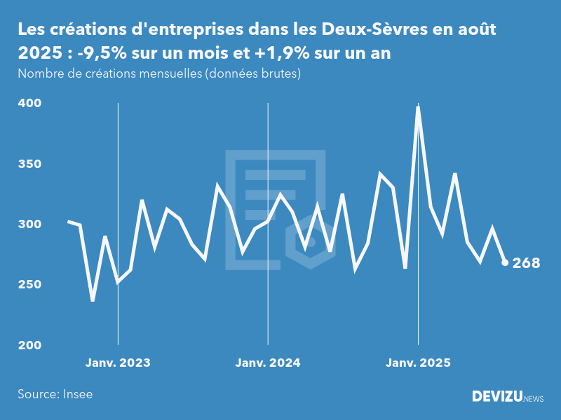 Evolution du nombre de créations mensuelles d'entreprises dans les Deux-Sèvres à fin août 2025