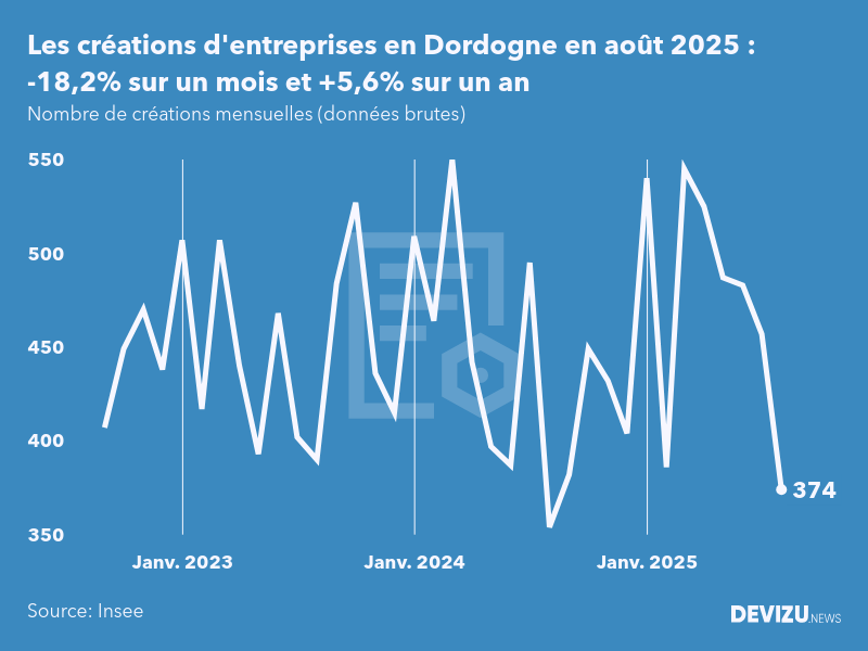 Evolution du nombre de créations mensuelles d'entreprises en Dordogne à fin août 2025