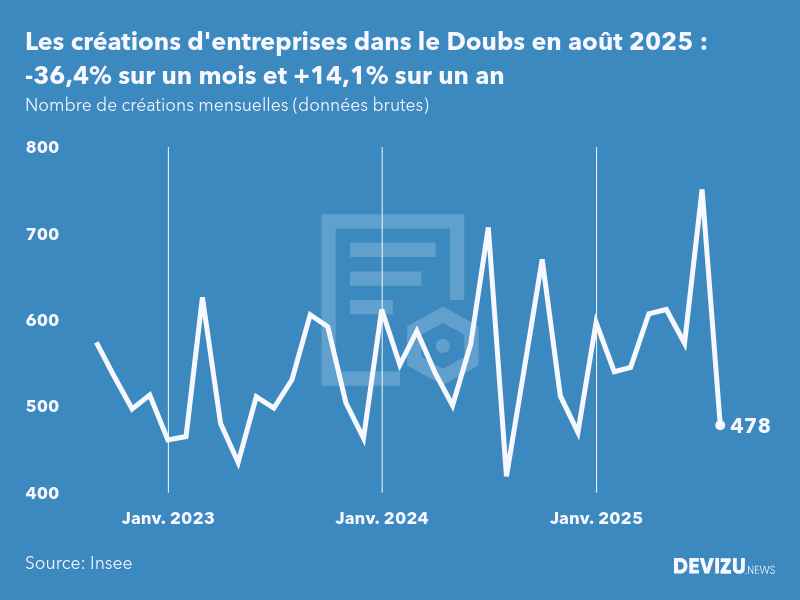 Evolution du nombre de créations mensuelles d'entreprises dans le Doubs à fin août 2025