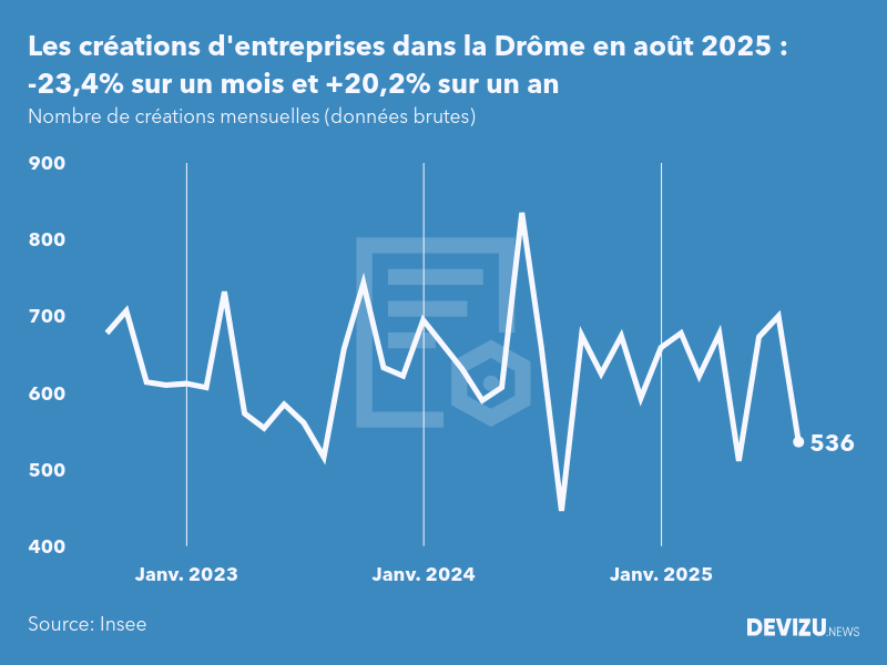 Evolution du nombre de créations mensuelles d'entreprises dans la Drôme à fin août 2025