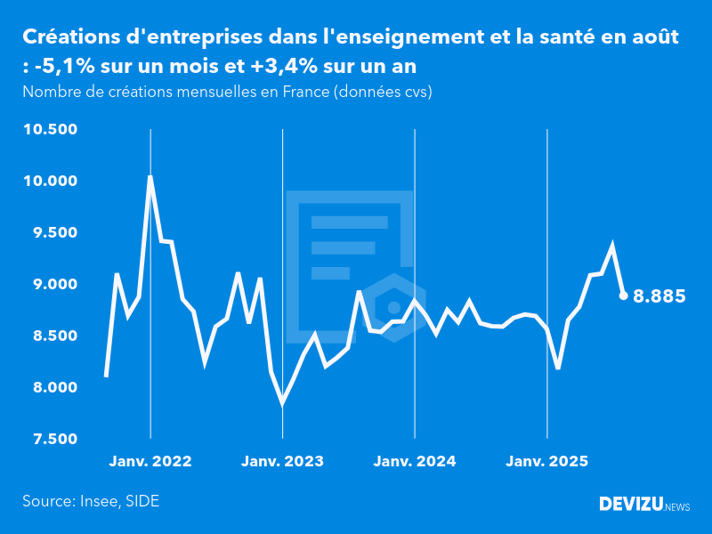 Evolution du nombre de créations mensuelles d'entreprises en France à fin août 2025