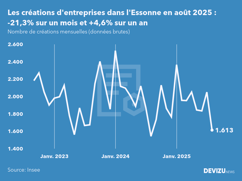 Evolution du nombre de créations mensuelles d'entreprises dans l'Essonne à fin août 2025