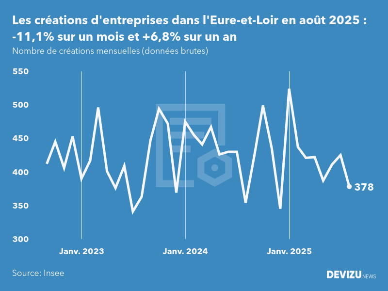 Evolution du nombre de créations mensuelles d'entreprises dans l'Eure-et-Loir à fin août 2025