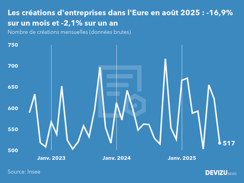 Evolution du nombre de créations mensuelles d'entreprises dans l'Eure à fin août 2025