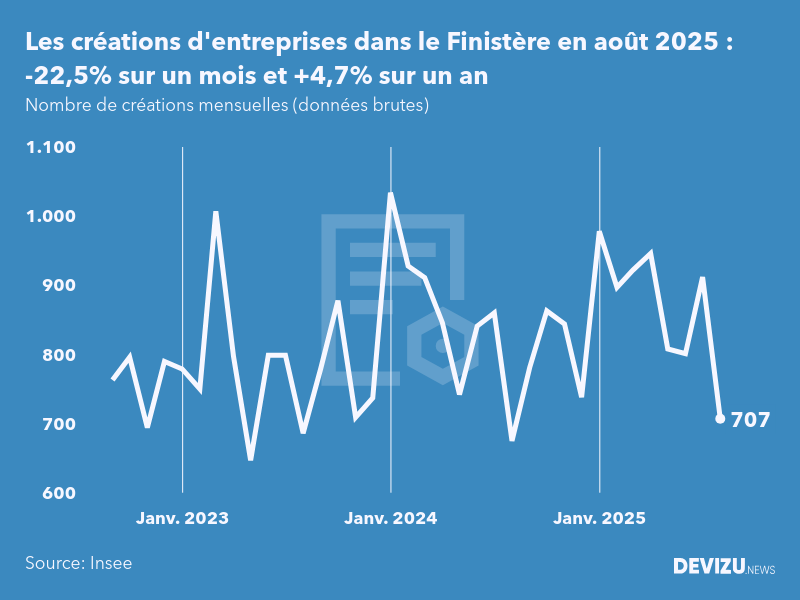 Evolution du nombre de créations mensuelles d'entreprises dans le Finistère à fin août 2025