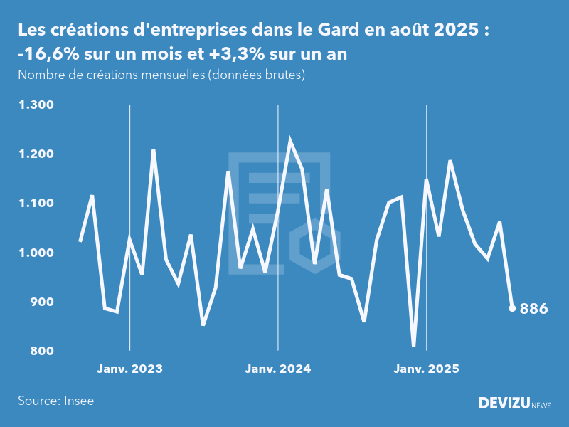 Evolution du nombre de créations mensuelles d'entreprises dans le Gard à fin août 2025