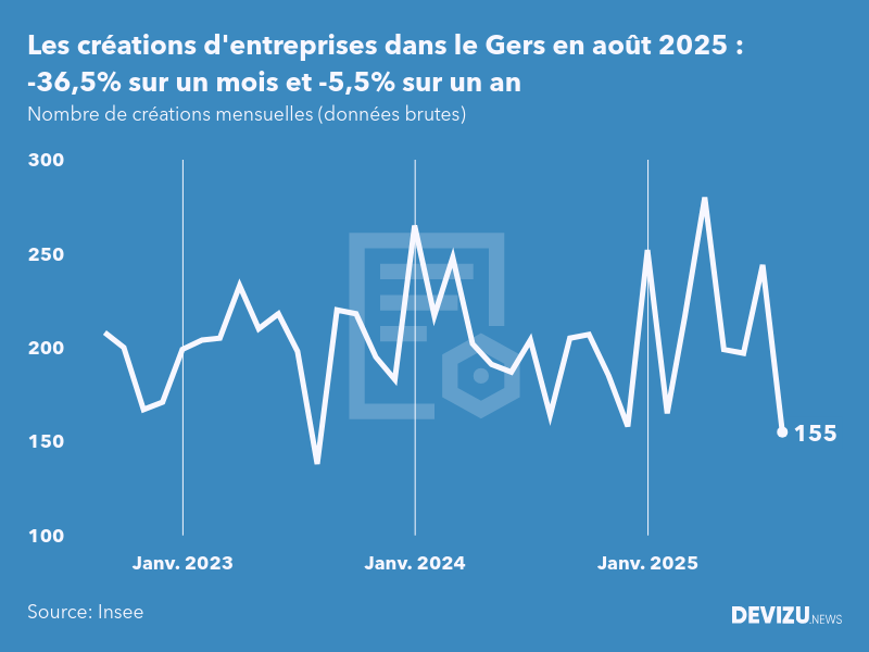 Evolution du nombre de créations mensuelles d'entreprises dans le Gers à fin août 2025