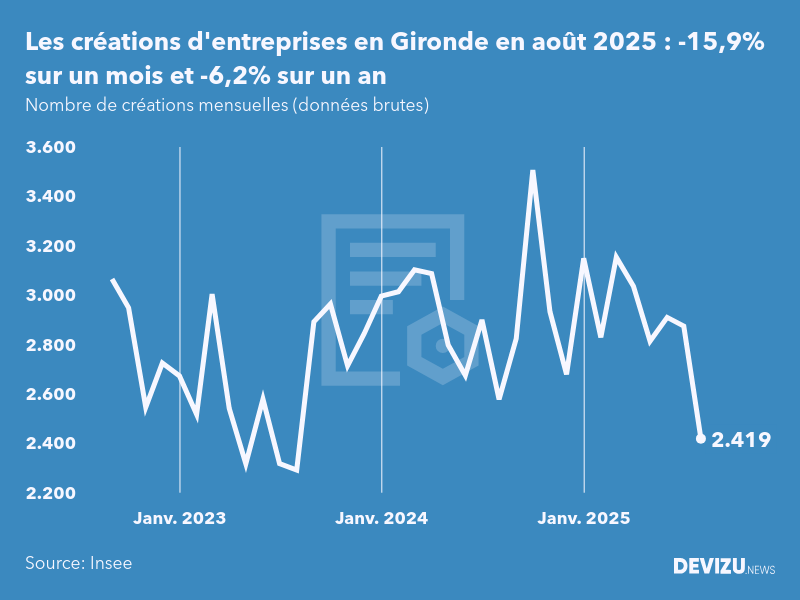 Evolution du nombre de créations mensuelles d'entreprises en Gironde à fin août 2025