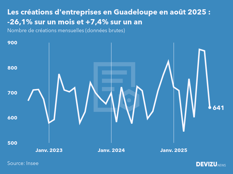 Evolution du nombre de créations mensuelles d'entreprises en Guadeloupe à fin août 2025