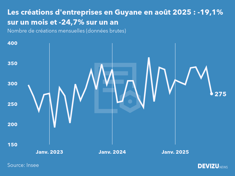 Evolution du nombre de créations mensuelles d'entreprises en Guyane à fin août 2025