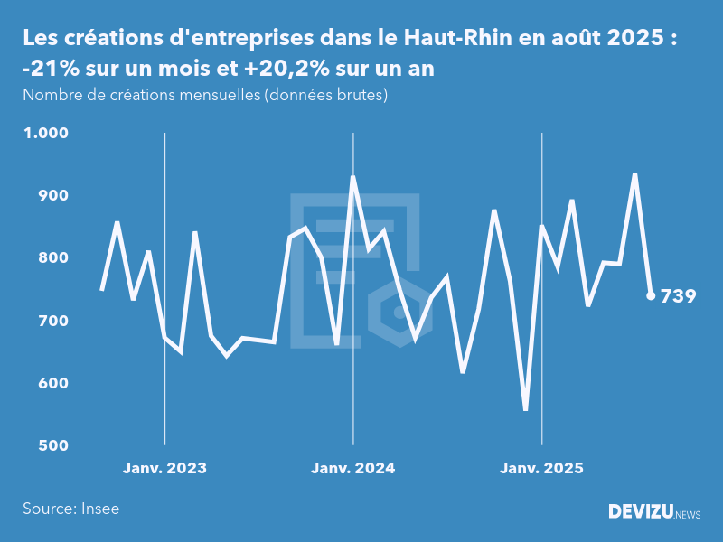 Evolution du nombre de créations mensuelles d'entreprises dans le Haut-Rhin à fin août 2025