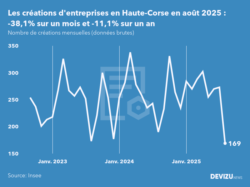 Evolution du nombre de créations mensuelles d'entreprises en Haute-Corse à fin août 2025
