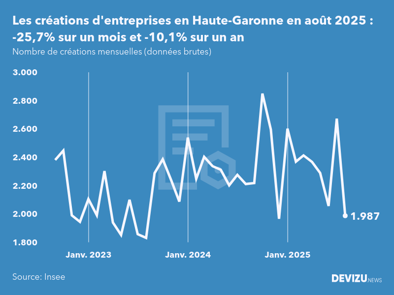 Evolution du nombre de créations mensuelles d'entreprises en Haute-Garonne à fin août 2025
