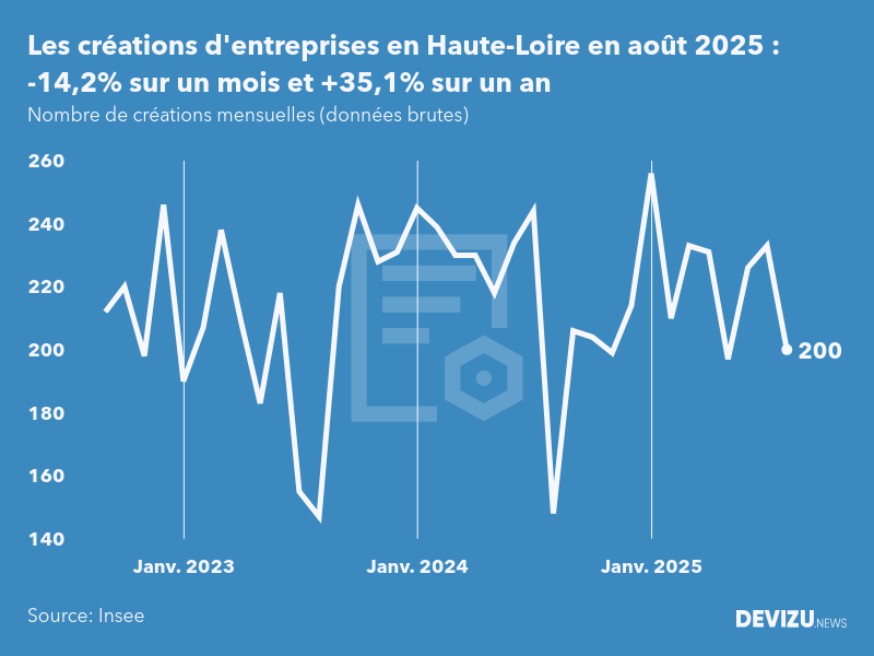Evolution du nombre de créations mensuelles d'entreprises en Haute-Loire à fin août 2025