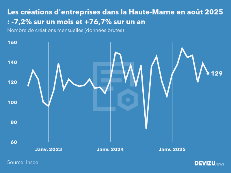 Evolution du nombre de créations mensuelles d'entreprises dans la Haute-Marne à fin août 2025