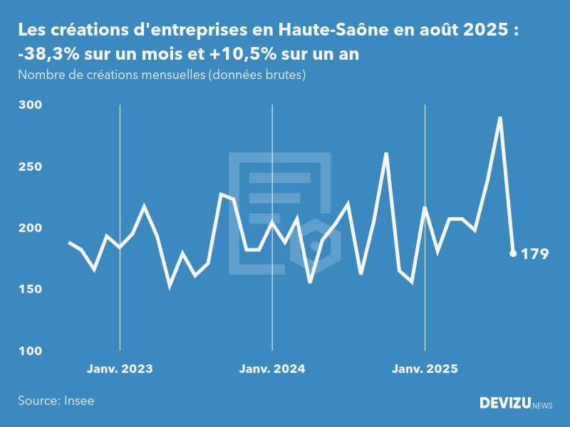 Evolution du nombre de créations mensuelles d'entreprises en Haute-Saône à fin août 2025
