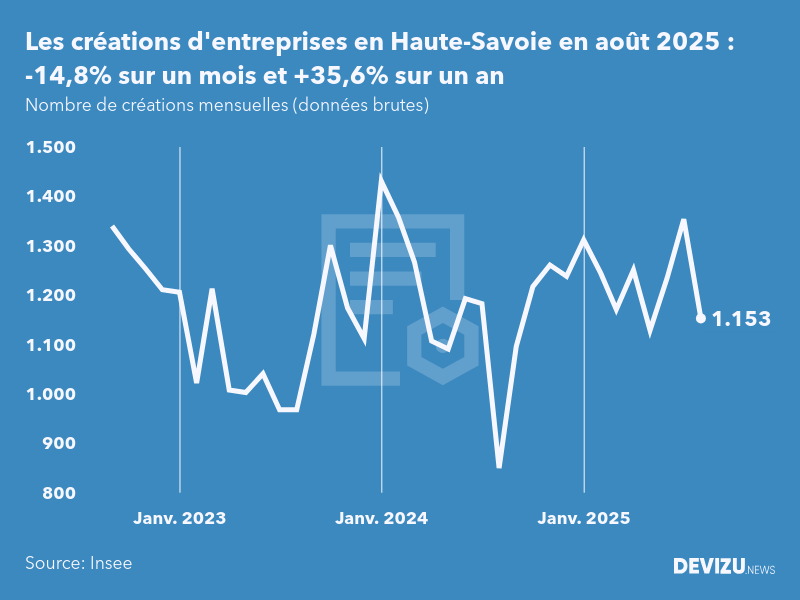Evolution du nombre de créations mensuelles d'entreprises en Haute-Savoie à fin août 2025