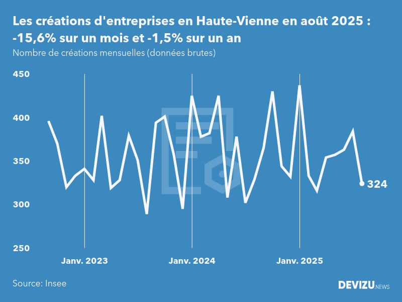 Evolution du nombre de créations mensuelles d'entreprises en Haute-Vienne à fin août 2025