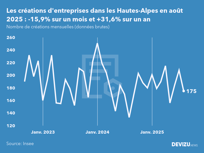 Evolution du nombre de créations mensuelles d'entreprises dans les Hautes-Alpes à fin août 2025