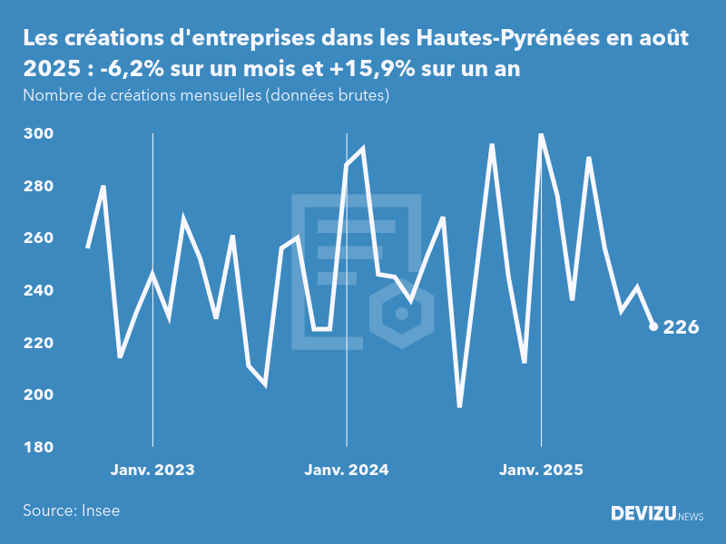 Evolution du nombre de créations mensuelles d'entreprises dans les Hautes-Pyrénées à fin août 2025