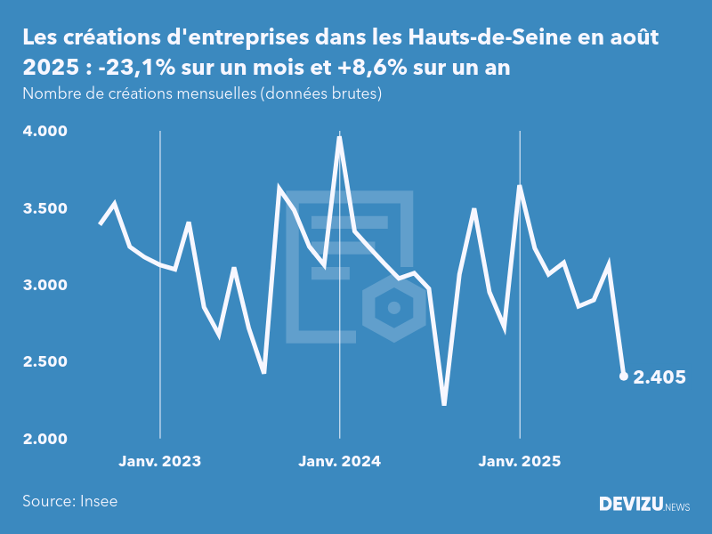 Evolution du nombre de créations mensuelles d'entreprises dans les Hauts-de-Seine à fin août 2025