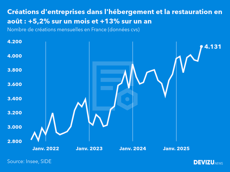Evolution du nombre de créations mensuelles d'entreprises en France à fin août 2025