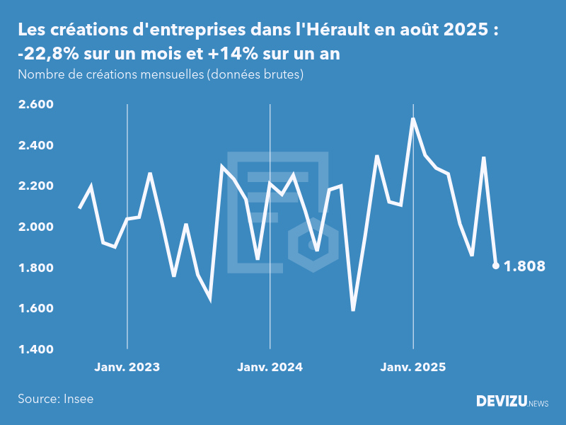 Evolution du nombre de créations mensuelles d'entreprises dans l'Hérault à fin août 2025