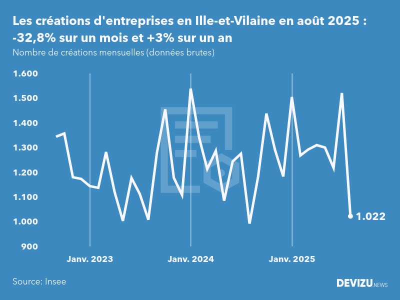 Evolution du nombre de créations mensuelles d'entreprises en Ille-et-Vilaine à fin août 2025